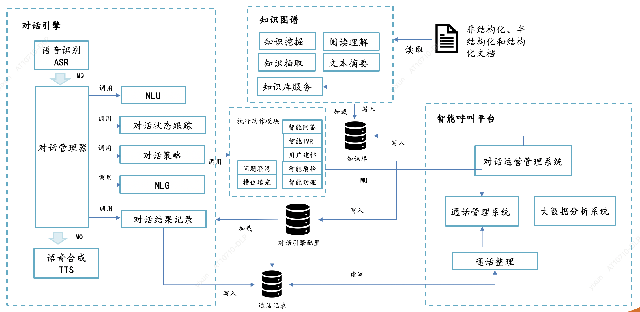 智能客服系统架构图：对话引擎、知识图谱与智能呼叫平台